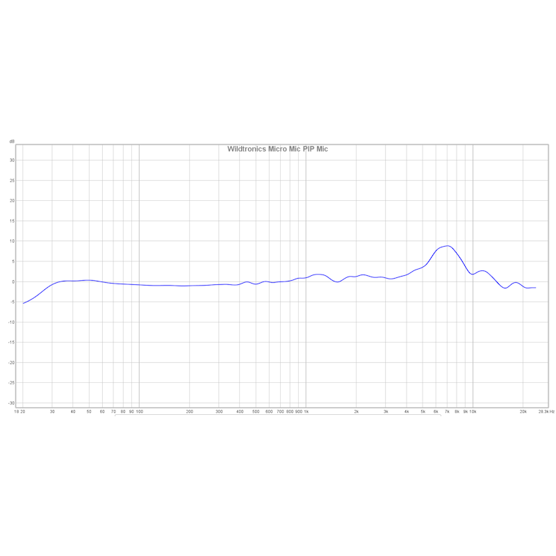 frequency response of the micro mic PIP